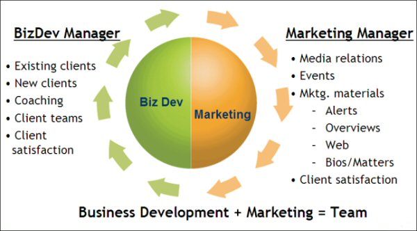 Duane Morris Business Development Model