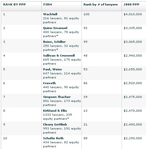 AmLaw100 Profits Per Partner