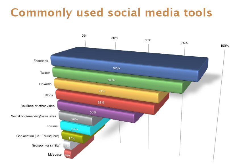 Facebook, twitter, linkedin, blogs, YouTube