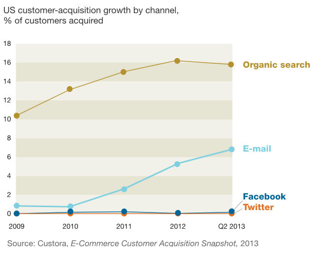 email is more effective than social media