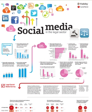 Lawyers.com LexisNexis Vizibility social media