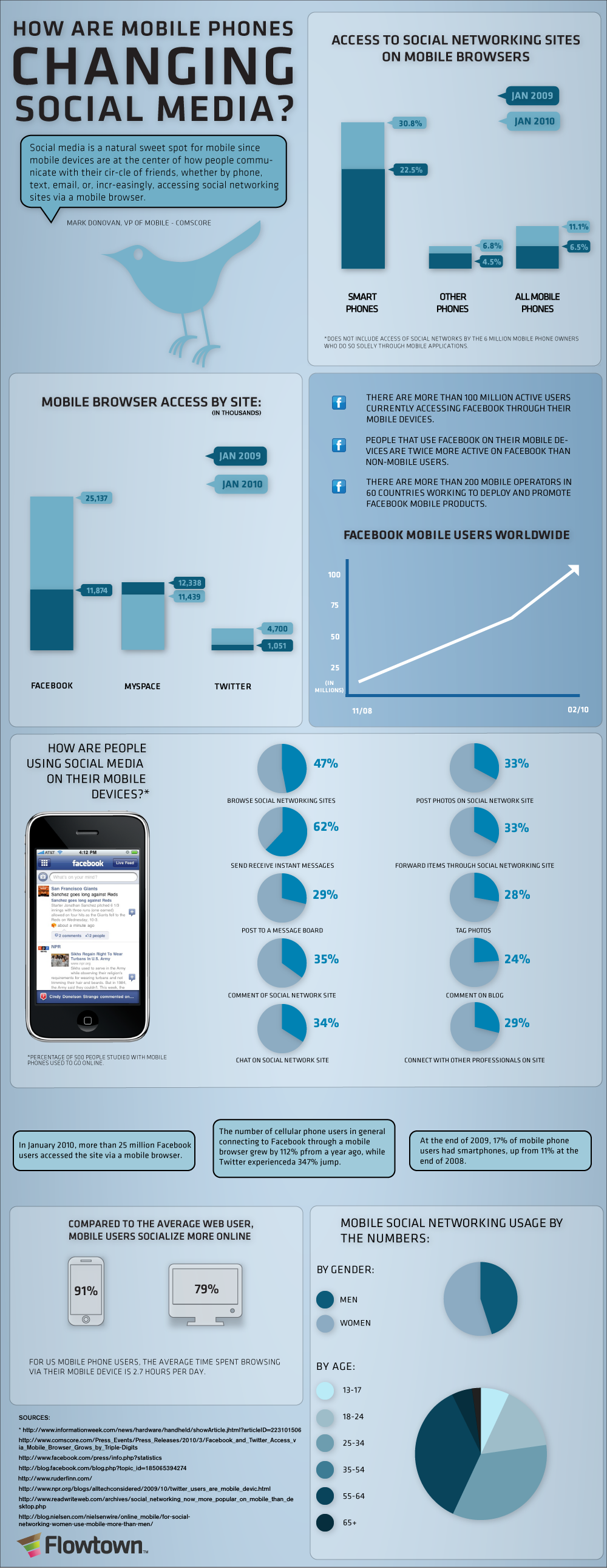 Mobile phones are changing social media