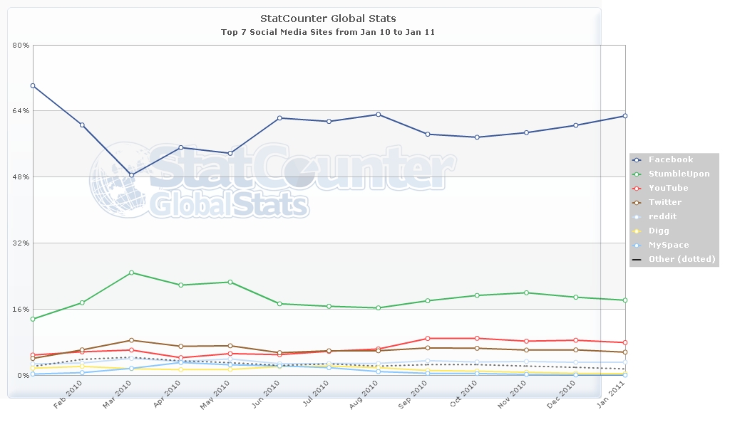 lawmarketing blog, statcounter, facebook, stumbleupon, twitter, law firm marketing