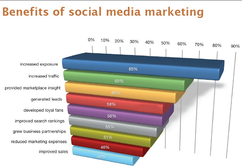 Benefits of Social Media Marketing for Businesses