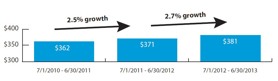 Average law firm partner rate increases