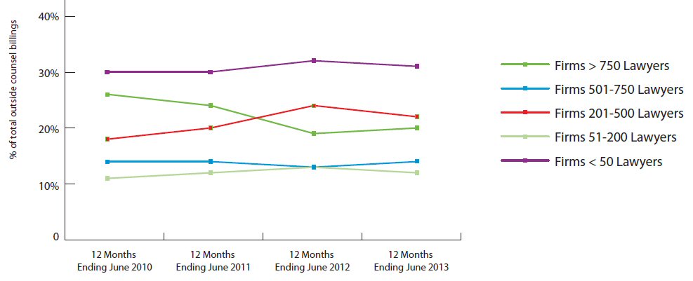 Legal work moving from Largest 50 to Large Enough firms