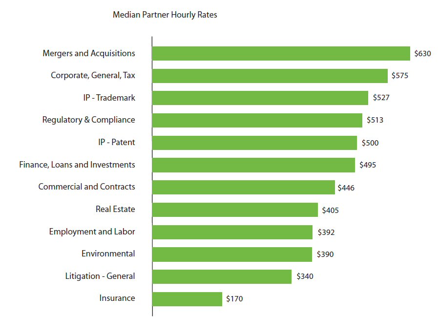 Median Partner Hourly Rates