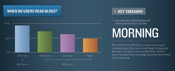 who do users read blogs